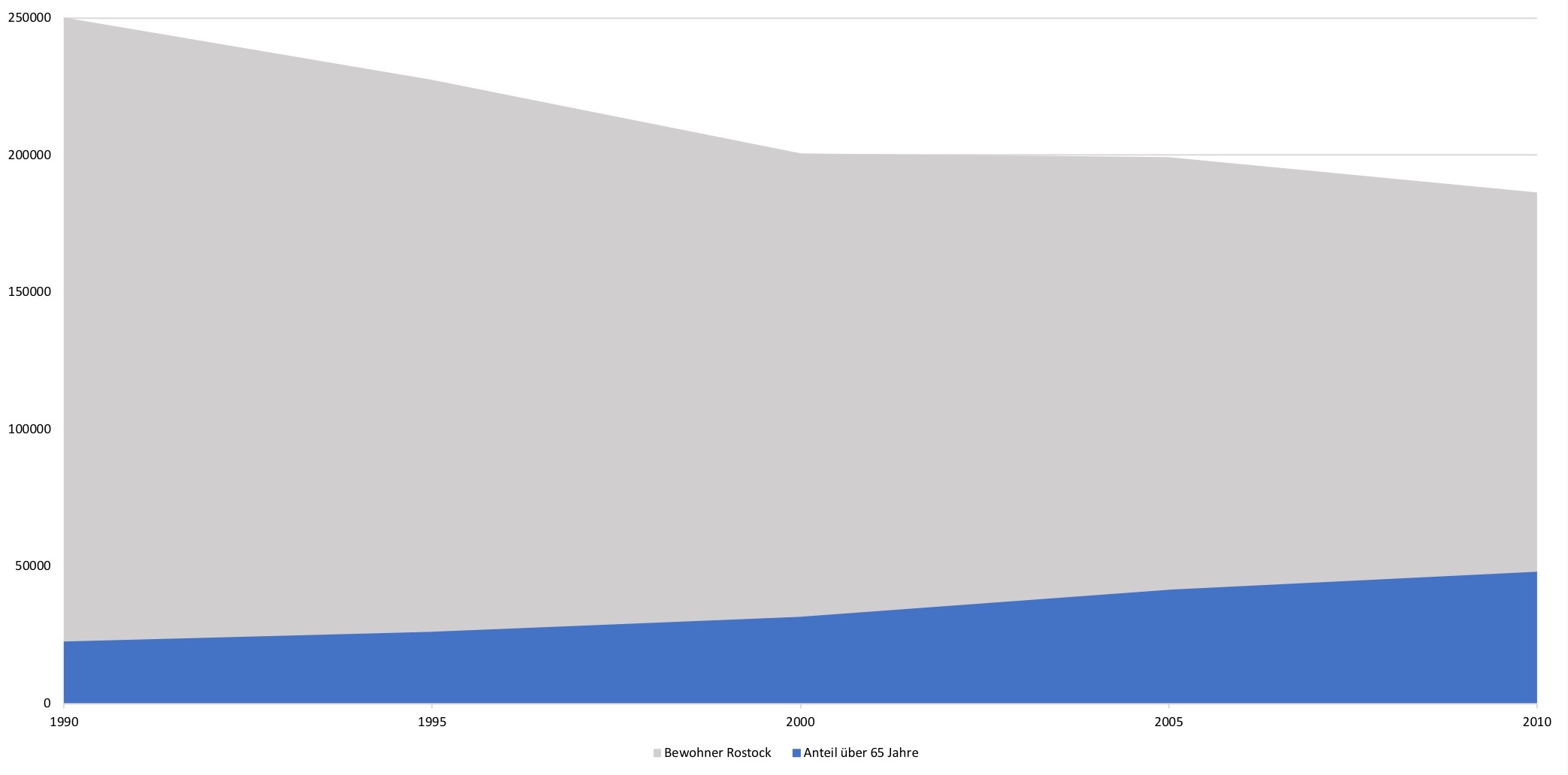 Taxi Rostock Demografie